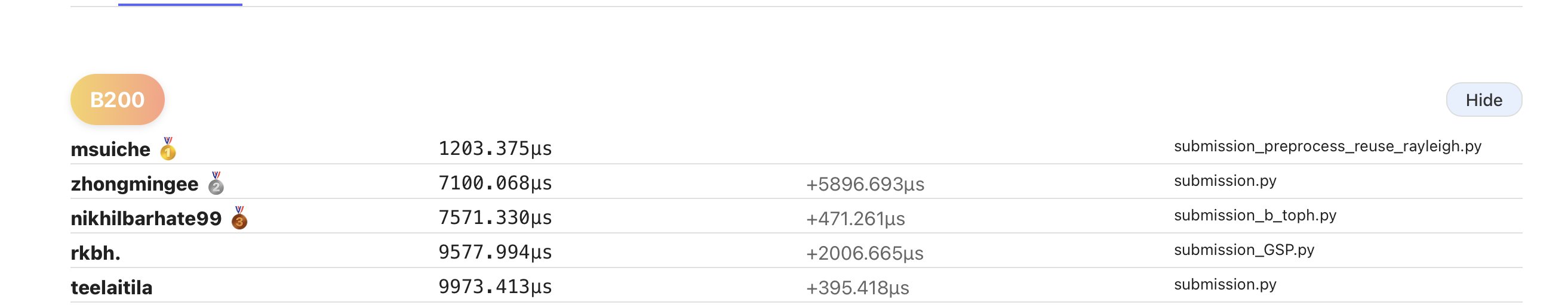 GPU MODE B200 ranking showing msuiche first at 1,203.375 microseconds, ahead of second place at 7,100.068 microseconds