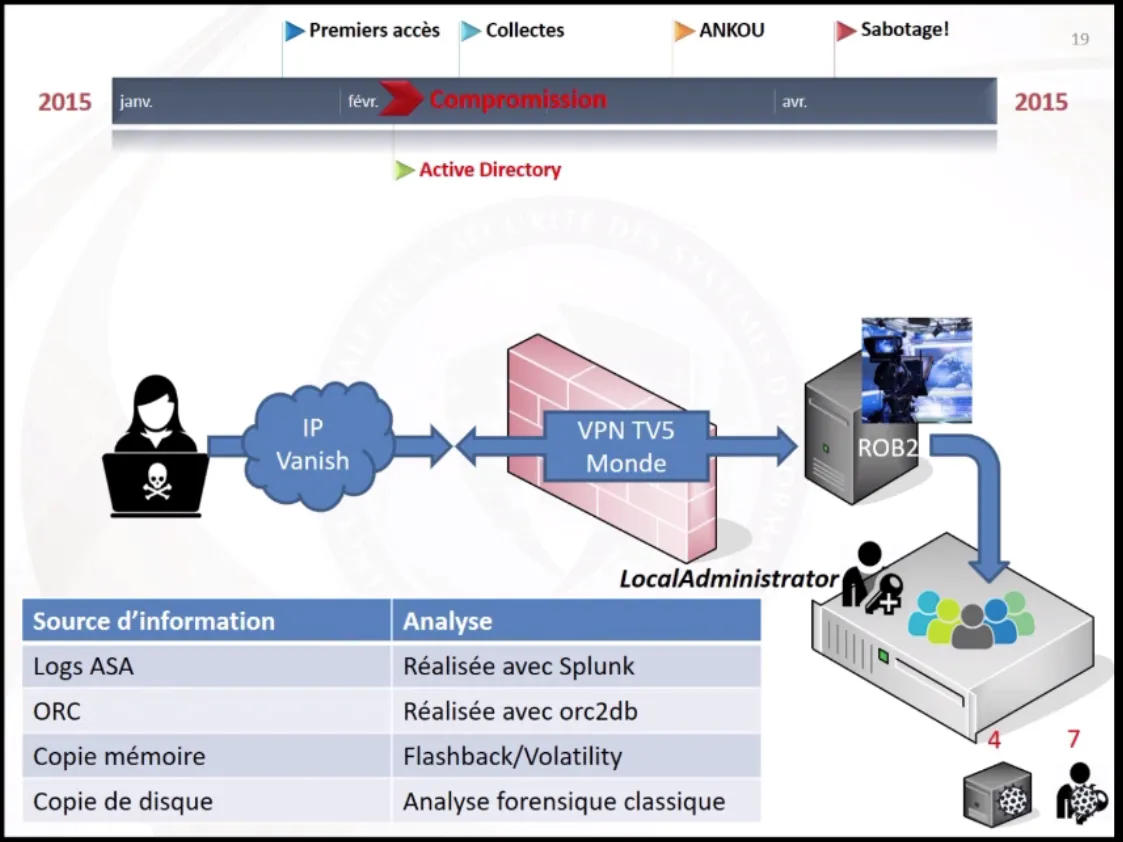 Creation of LocalAdministrator account.