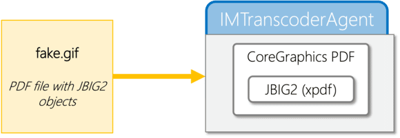 How the FORCEDENTRY exploit uses a fake gif to take advantage of macOS and iOS.